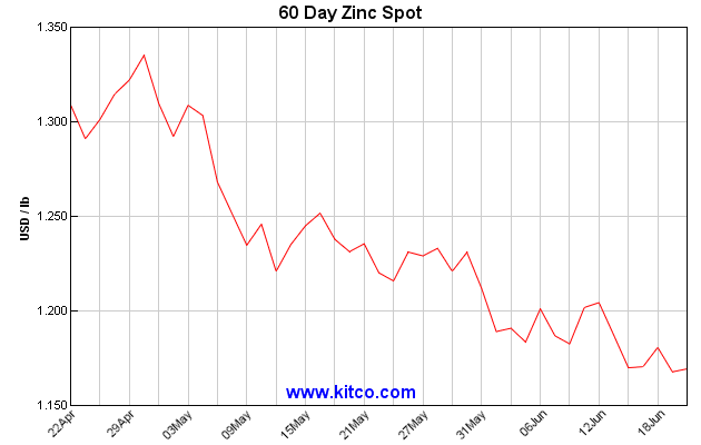 kitco 60 day zinc spot June 25 pacesetter newsletter