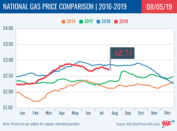 AAA National Gas Comparison 2016-2019 August 13 Pacesetter Newsletter