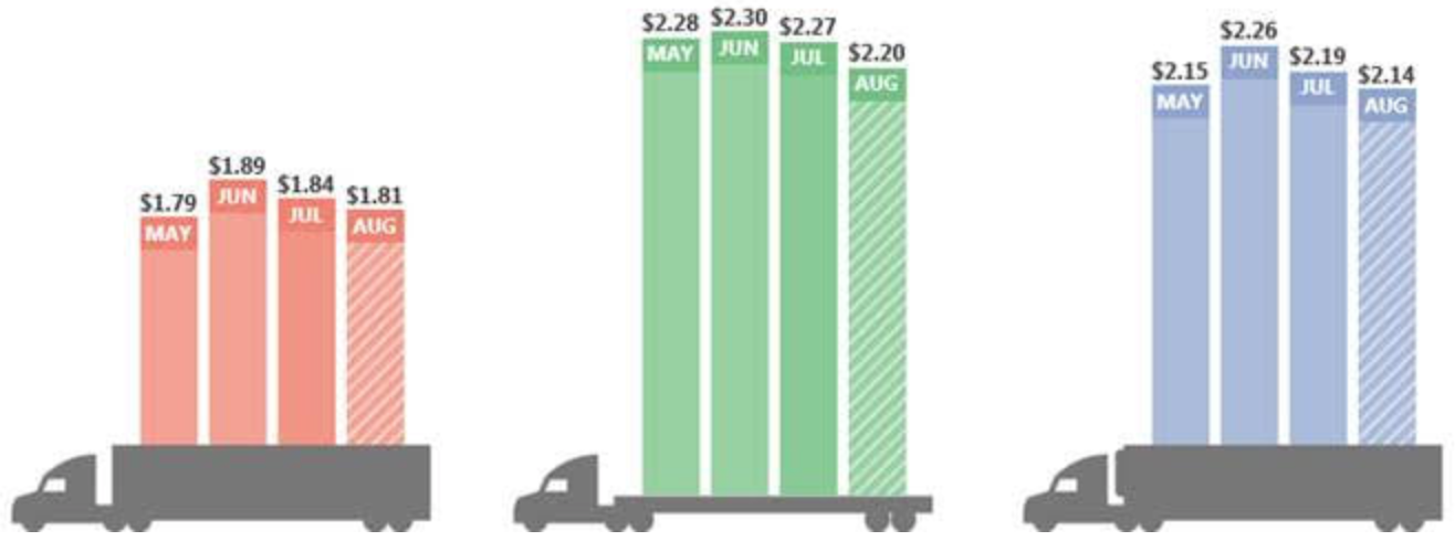 Freight Rates September 3 Pacesetter newsletter