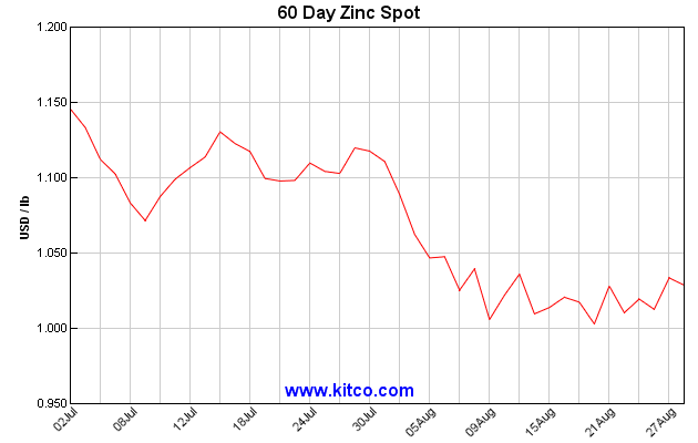 kitco 60 day zinc spot september 3 pacesetter newsletter