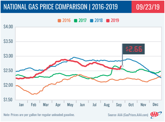AAA National Gas Price Comparison Oct 1 Pacesetter Newsletter