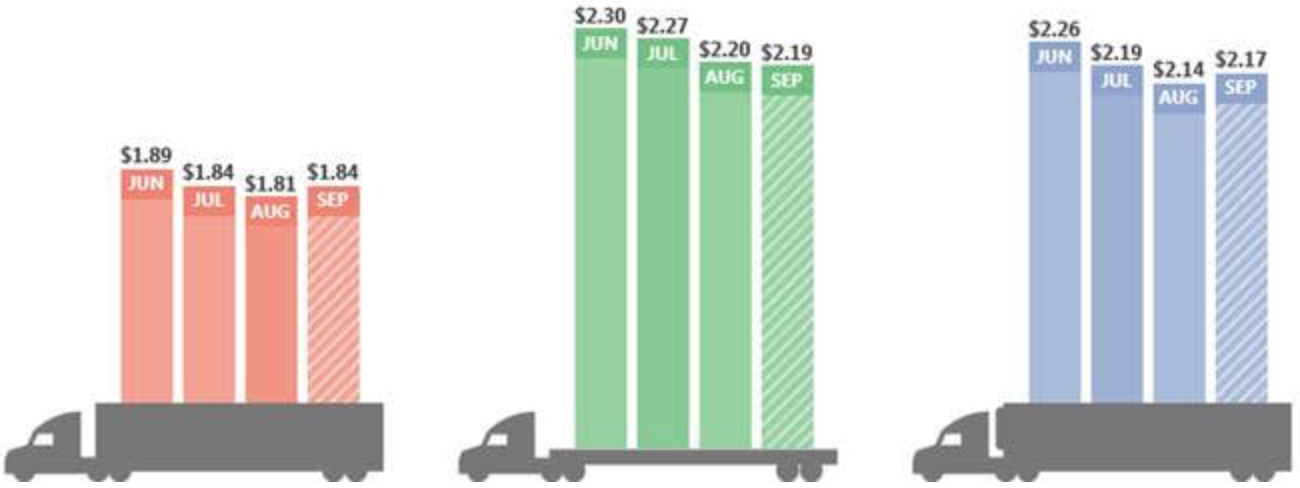 Freight Rates Oct 1 Pacesetter Newsletter