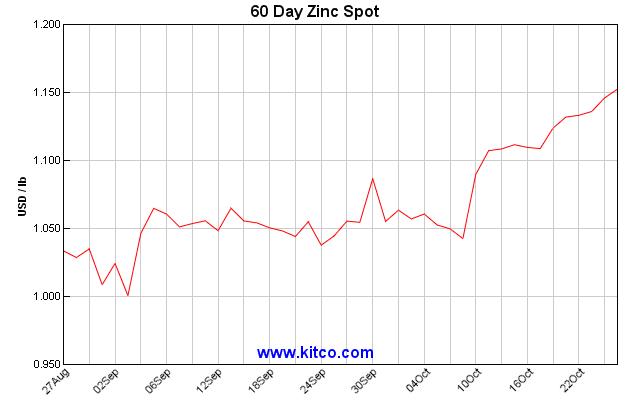 Kitco 60 day zinc spot oct 29 pacesetter newsletter