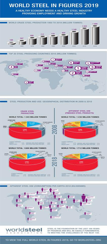 world steel association - world steel in figures 2019 oct 1 pacesetter newsletter