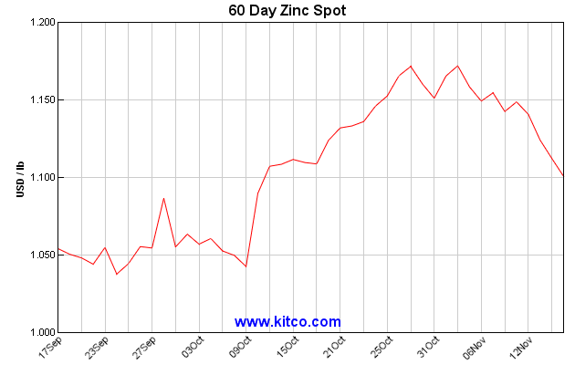 kitco 60 day zinc spot - nov 19 pacesetter newsletter