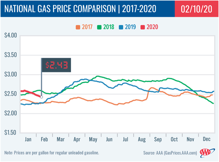 AAA National Gas Price Comparison Feb 18 Team Pacesetter Newsletter
