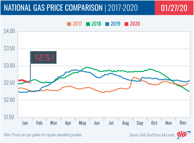 AAA National Gas Price Comparison - Feb 4 2020 Team Pacesetter Newsletter