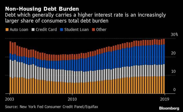 Bloomburg Non-housing debt burden