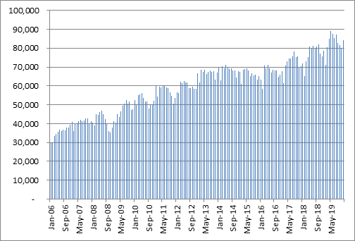 China Monthly Crude Steel Production Jan 2006 to Dec 2019