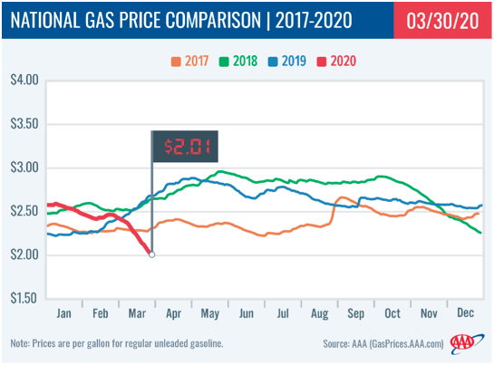 AAA National Gas Price Comparison 3-7-2020 Team Pacesetter Newsletter