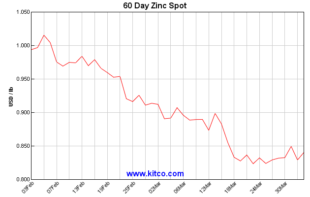 Kitco 60 Day Zinc Spot - Team Pacesetter Newsletter