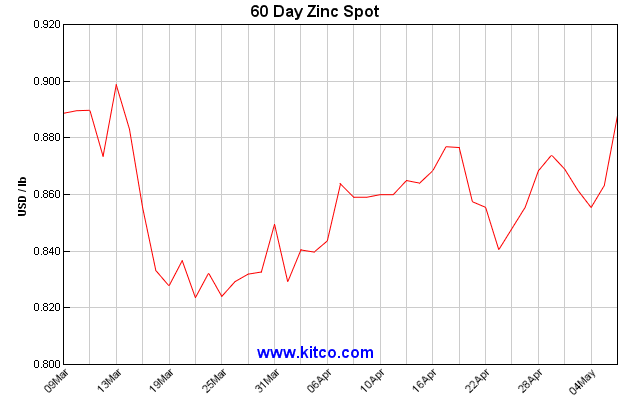 60 Day Zinc Spot May 4 2020