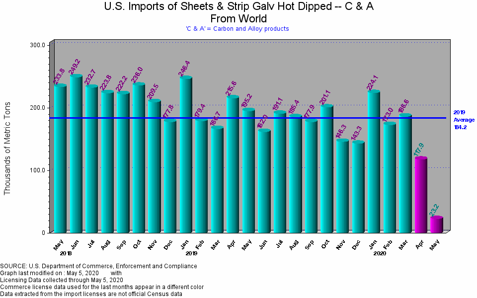 US Imports of Sheets and Strip Galv Hot Dipped May 2020