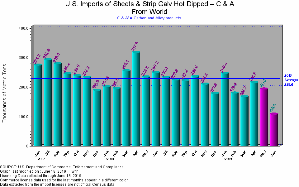 US Department of Commerce Imports of Sheet & Strip Galv Hot Dipped