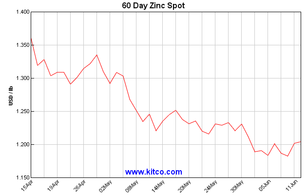 Kitco Spot Copper Historical Charts