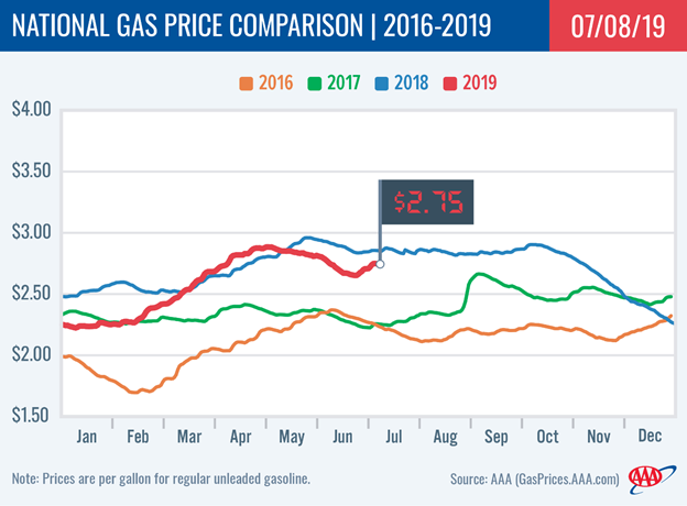AAA National Gas Price Comaprison July 8th