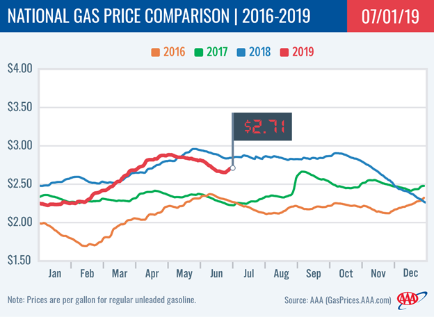 AAA National Gas Price Comparison 7:1:19