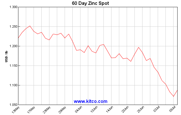 Kitco 60 Day Zinc Spot May 13 - July 9th
