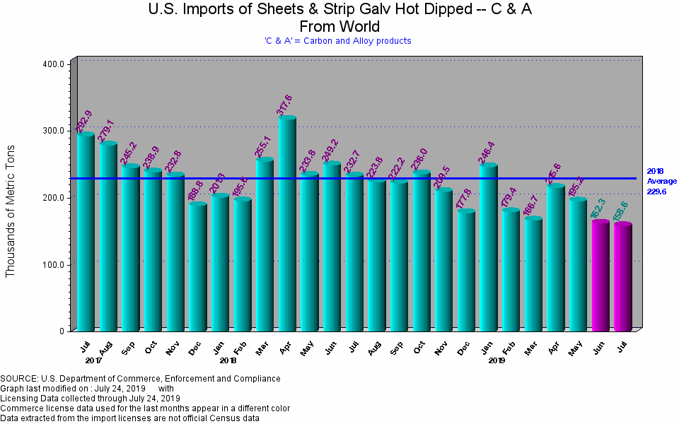 US Imports of Sheets and Strip Galv Hot Dipped July 30 Newsletter