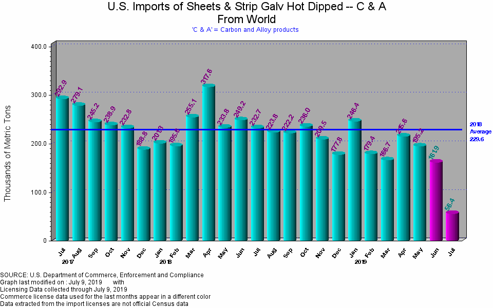 US Imports of Sheets and Strip Galv Hot Dipped July 9th