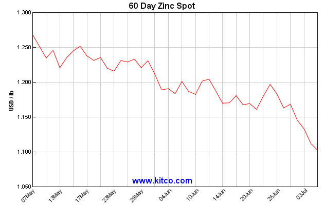 kitco 60 day zinc report july 9 pacesetter newsletter