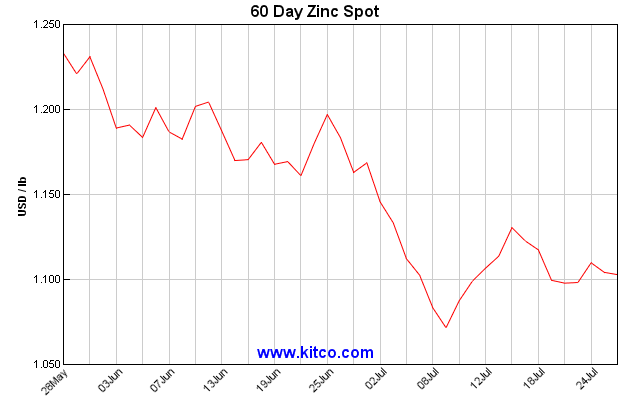 kitco 60 day zinc spot july 30 pacesetter newsletter