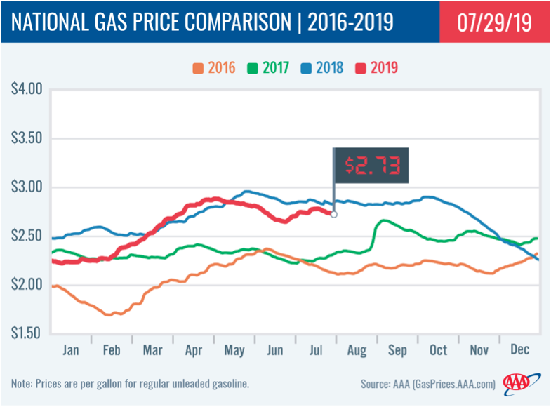 AAA National Gas Price Comparison August 5th 2019 Newsletter