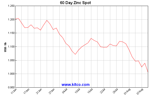 kitco 60 day zinc spot august 13 pacesetter newsletter