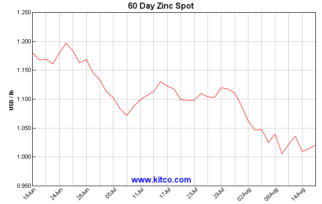 kitco 60 day zinc spot august 20 2019 pacesetter newsletter