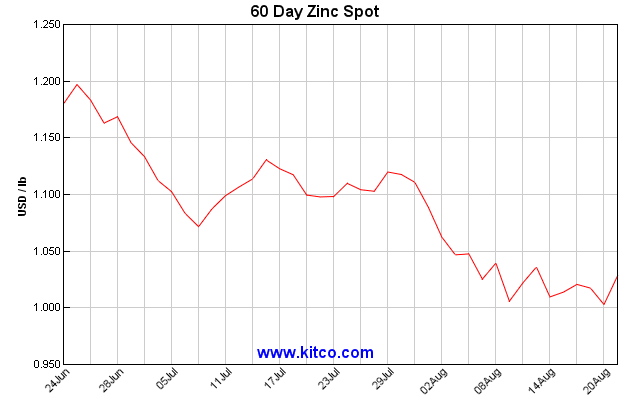 kitco 60 day zinc spot august 27 pacesetter newsletter