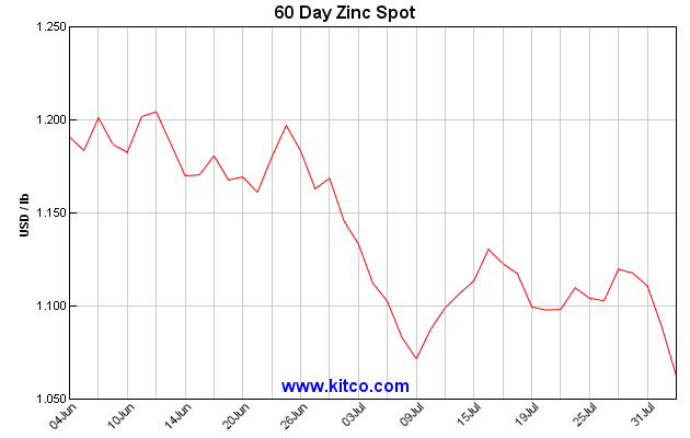 kitco 60 day zinc spot august 6 2019 newsletter