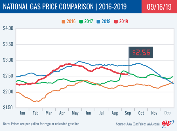 AAA National Gas Price Comparison Sept 24 Pacesetter Newsletter