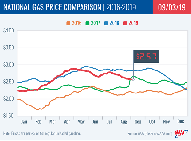 AAA National Gas Price Comparison september 10 pacesetter newsletter