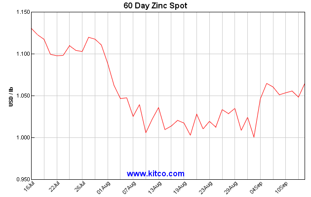 kitco 60 day zinc spot sept 17 pacesetter newsletter