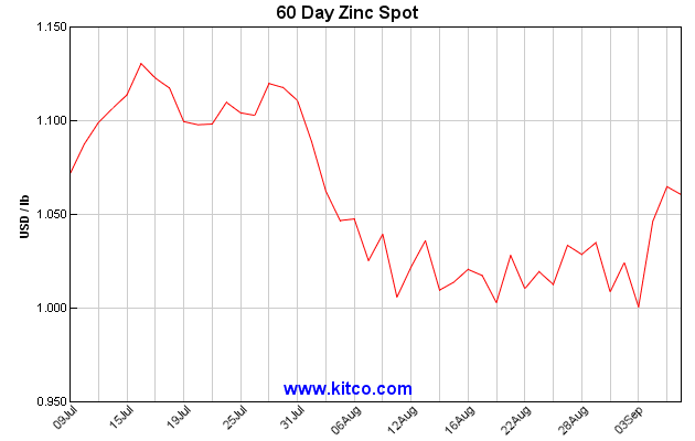 kitco 60 day zinc spot september 10 pacesetter newsletter