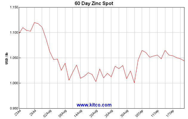 kitco 60 day zinc spot september 24 pacesetter newsletter