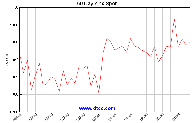 60 Day Zinc Spot by Kitco Oct 8 Pacesetter Newsletter