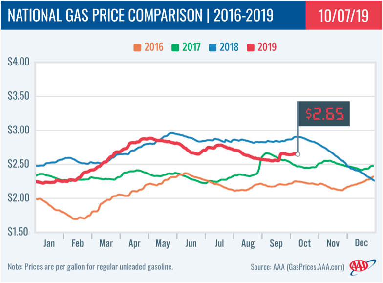 AAA National Gas Price Comparison Oct 15 Pacesetter Newsletter