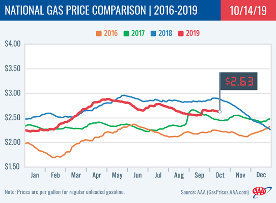 AAA National Gas Price Comparison Oct 22 Pacesetter Newsletter
