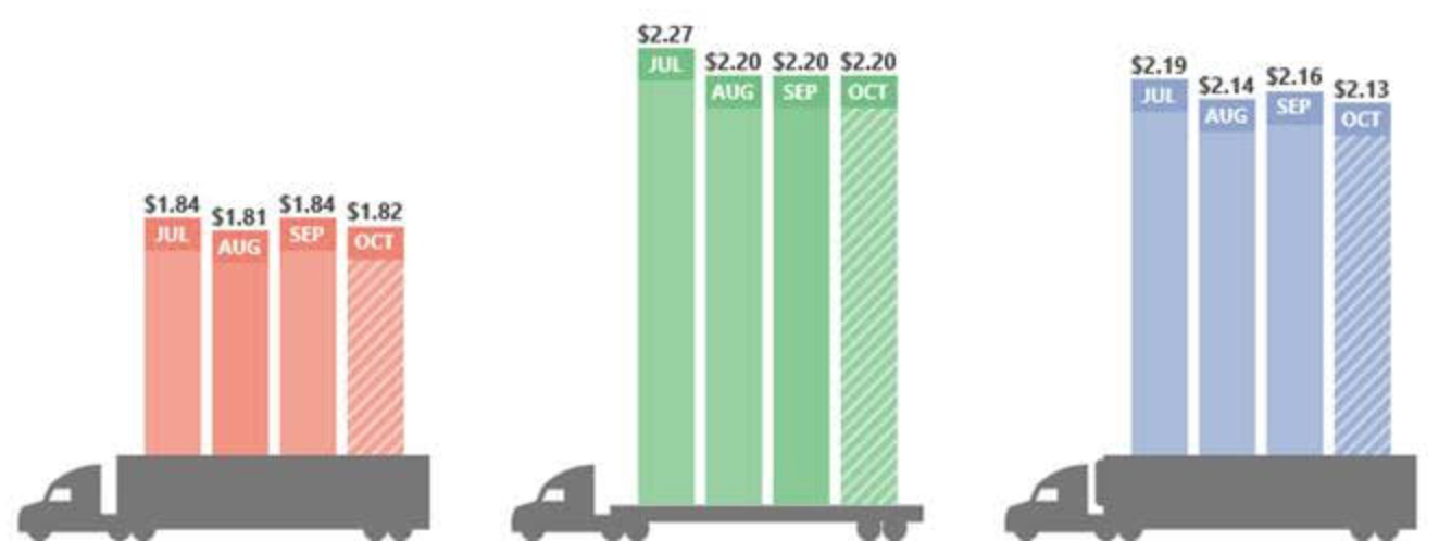 Freight Rates Oct 22 Pacesetter Newsletter