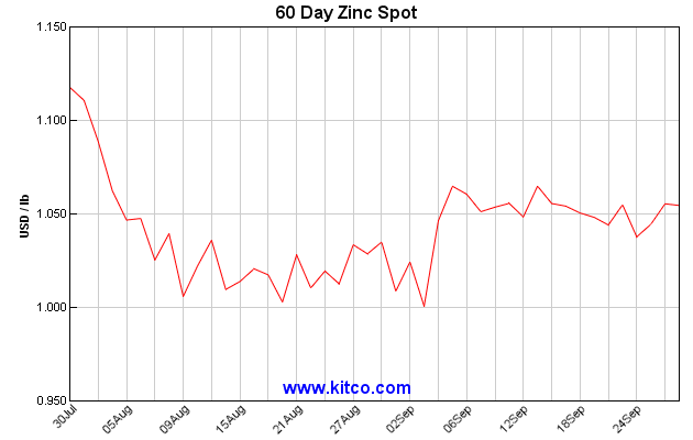 Kitco 60 Day Zinc Spot Oct 1 Pacesetter Newsletter