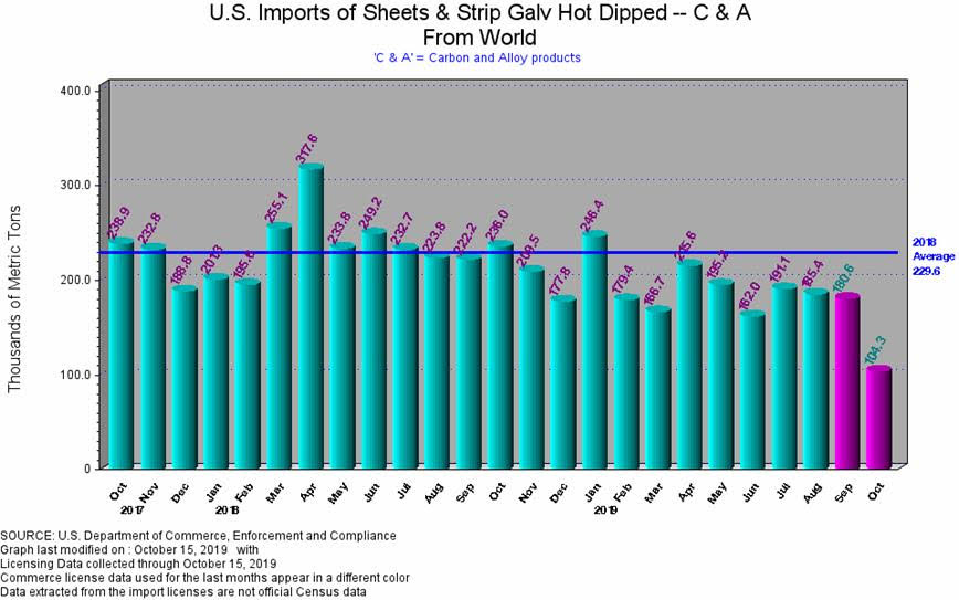 US Imports of Sheets and Strip Galv Hot Dipped Oct 22 Pacesetter Newsletter