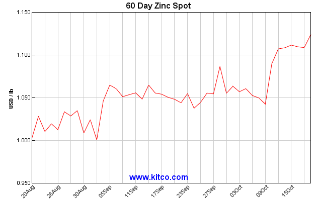 kitco 60 day zinc spot oct 22 Pacesetter Newsletter
