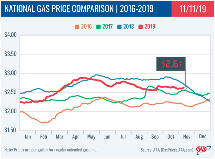 AAA National Gas Price Comparison - nov 19 pacesetter newsletter