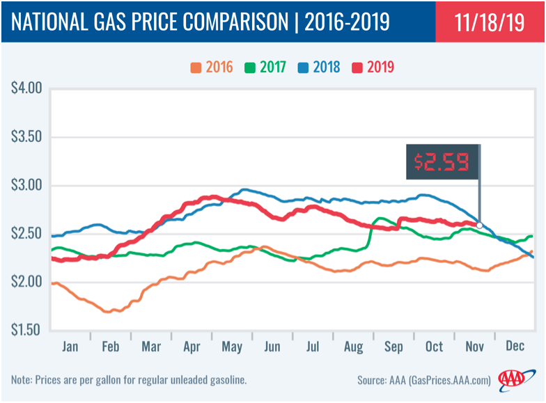 AAA National Gas Price Comparison nov 26 pacesetter newsletter