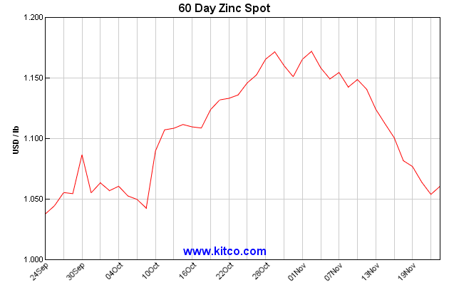 kitco 60 day zinc spot nov 26 pacesetter newsletter