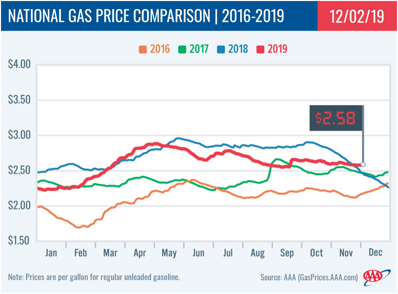 AAA National Gas Price Comparison Dec 10 Pacesetter Newsletter