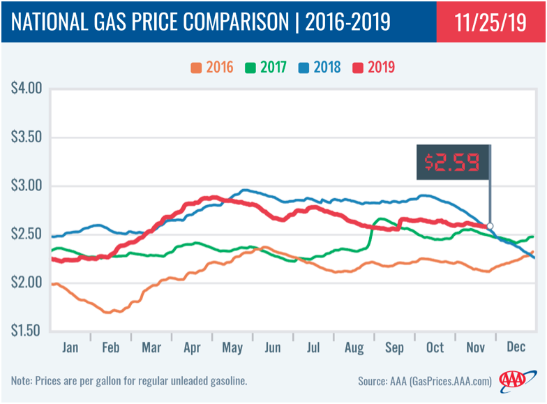 AAA National Gas Price Comparison Dec 3 Pacesetter Newsletter