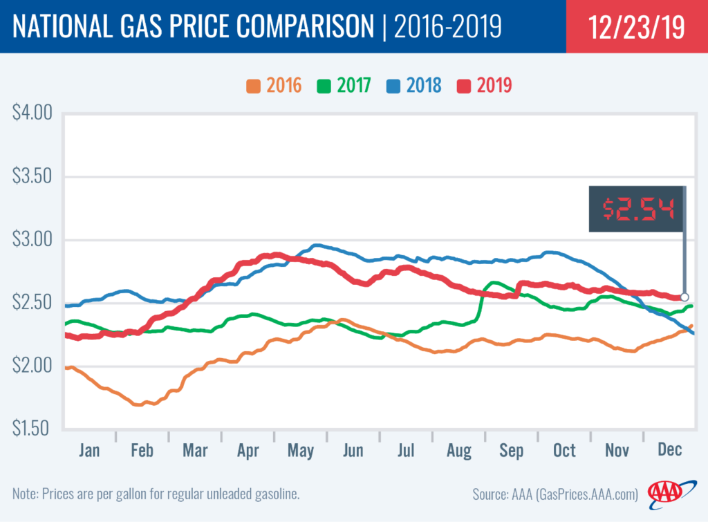 AAA National Gas Price Comparison Team Pacesetter Dec 31 Newsletter
