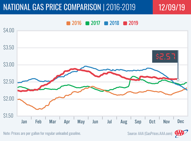 AAA National Gas Prices dec 17 team pacesetter newsletter